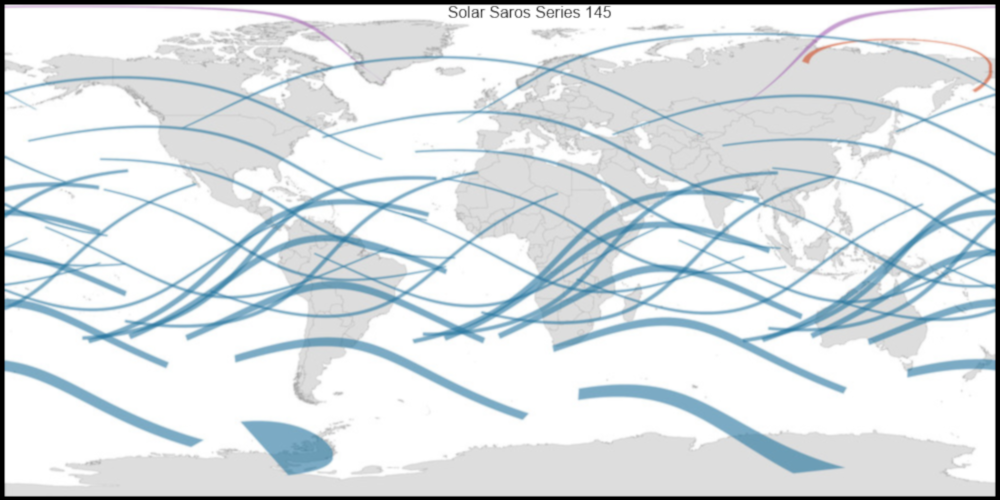 The Solar Saros Cycle