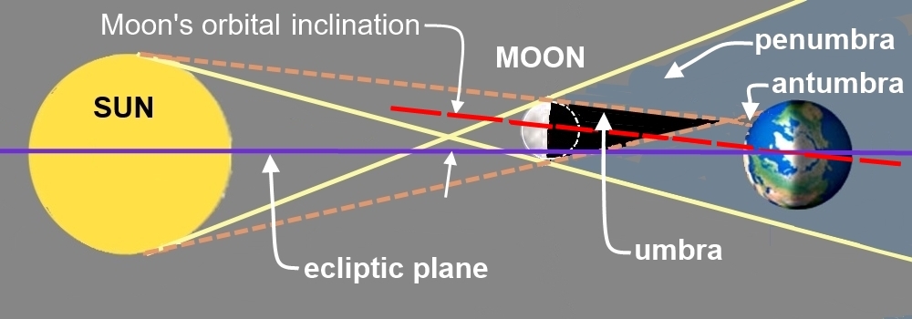 The Predictable SunParial Solar Eclipse