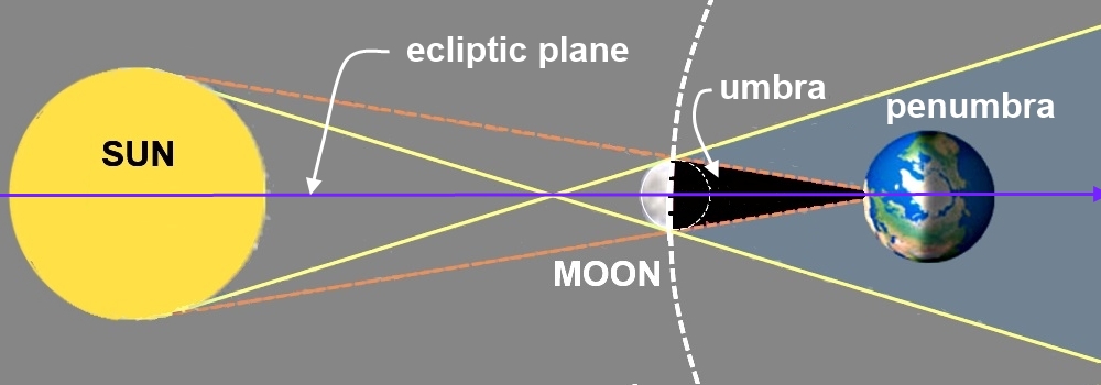 The Total Solar Eclipse